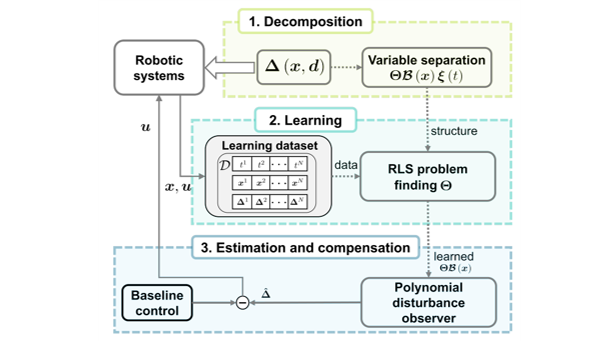 Learning-based observer for coupled disturbance