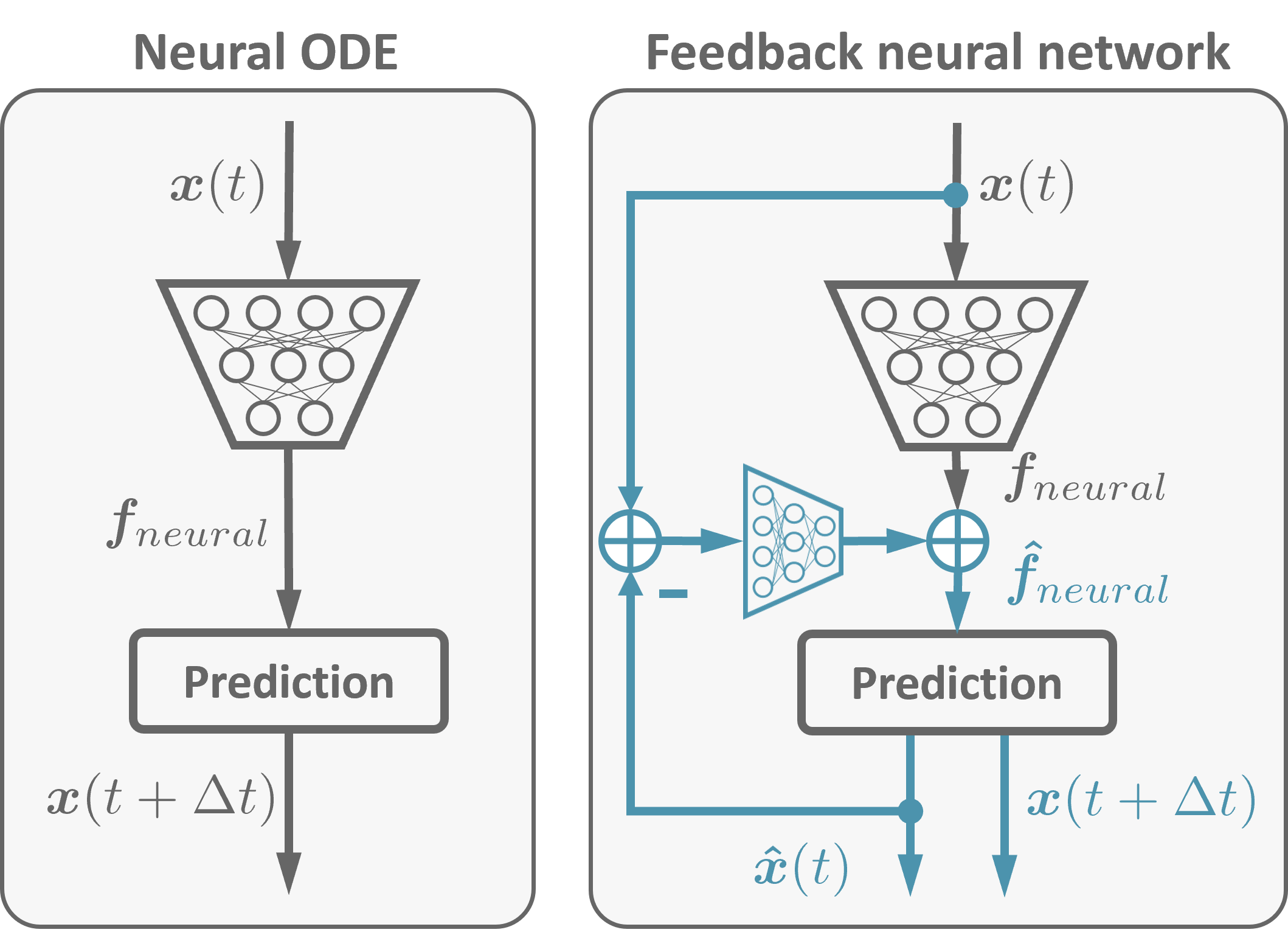 Feedback favors the generalization of neural ODEs